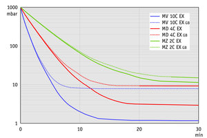 MD 4C EX - 50 Hz下的抽氣曲線（100升容積）